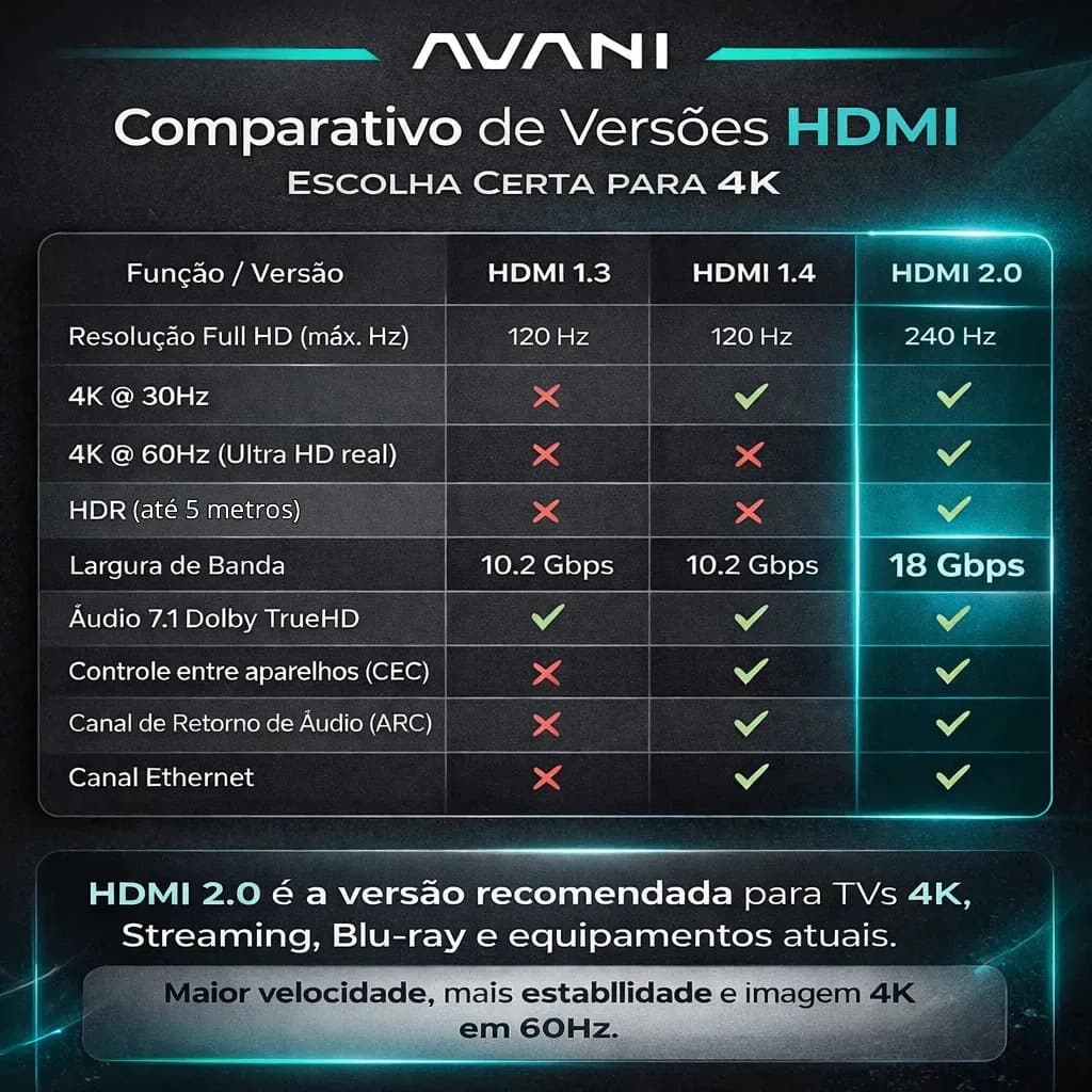Cabo HDMI 1m Reforçado Dupla Blindagem Alta Durabilidade Versão 2.0 4K Ultra HD HDR ARC CEC Ethernet Conector Banhado a Ouro 1 metro — imagem 6