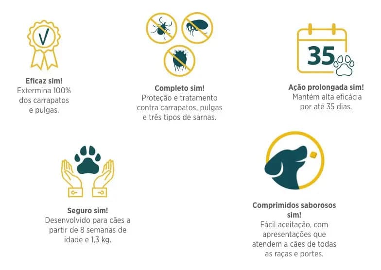 Simparic 40mg Cães 10,1-20kg Pulgas Carrapatos 3 Comprimidos Zoetis — imagem 6