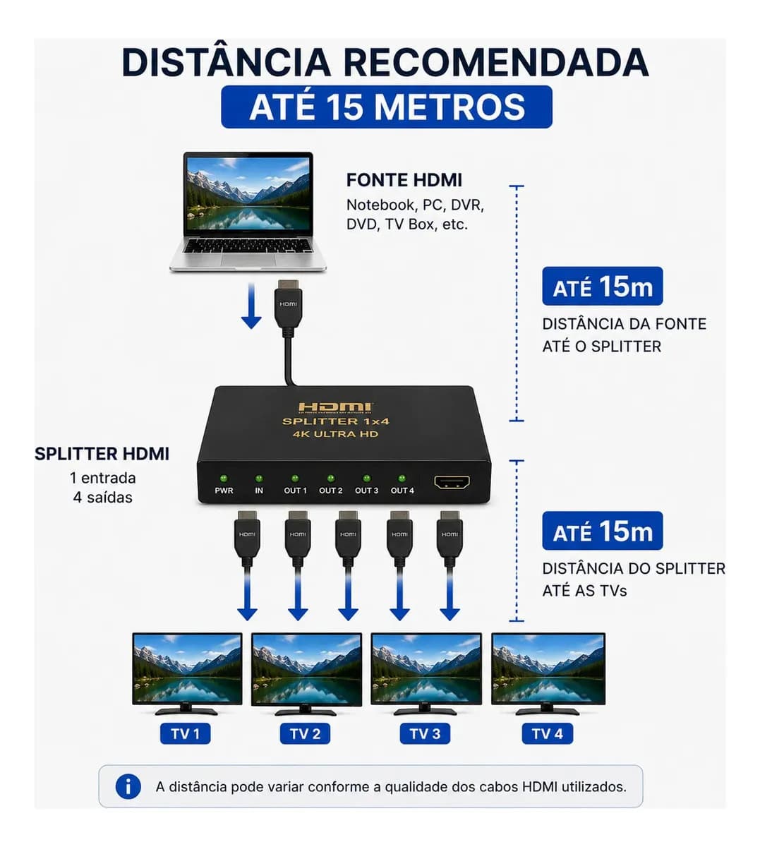 Splitter Distribuidor Divisor Hdmi 4k 1x4 3840p Repetidor De Sinal Para Telas Monitores E Projetores - U Maisu — imagem 5